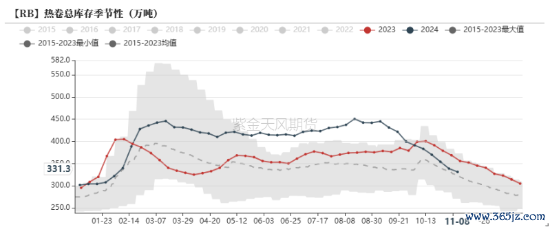 数据开首：钢联，紫金天风期货