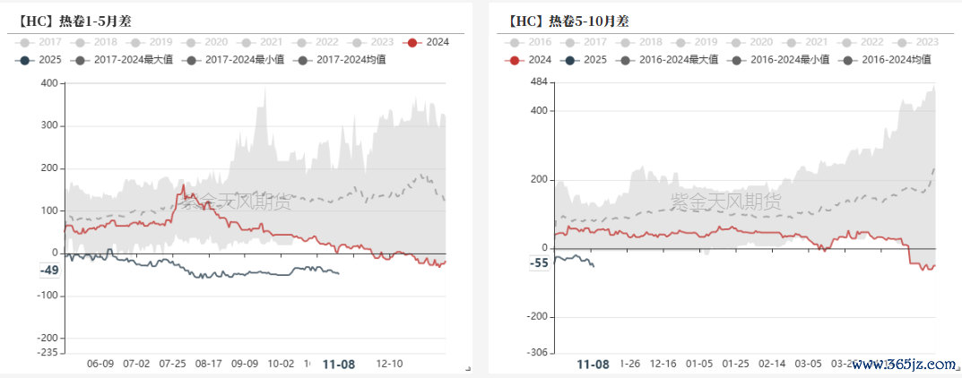 数据开首：钢联，紫金天风期货