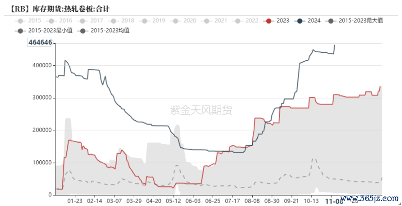 数据开首：Wind,紫金天风期货