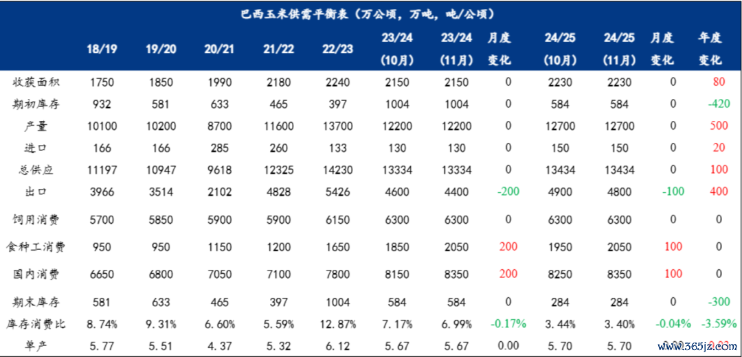 数据开端：USDA、我的钢铁、紫金天风期货究诘所