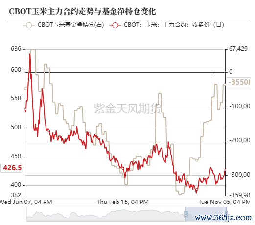 数据开端：紫金天风期货究诘所
