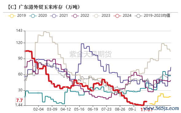 数据开端：我的农居品，紫金天风期货究诘所