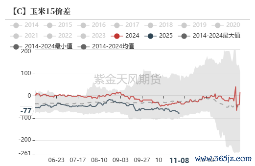 数据开端：紫金天风期货究诘所