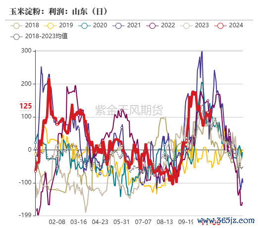 数据开端：紫金天风期货究诘所