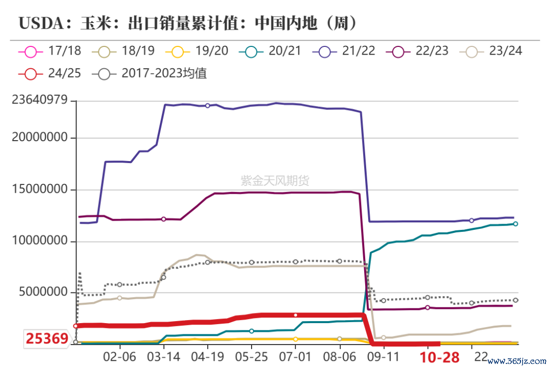 数据开端：紫金天风期货究诘所