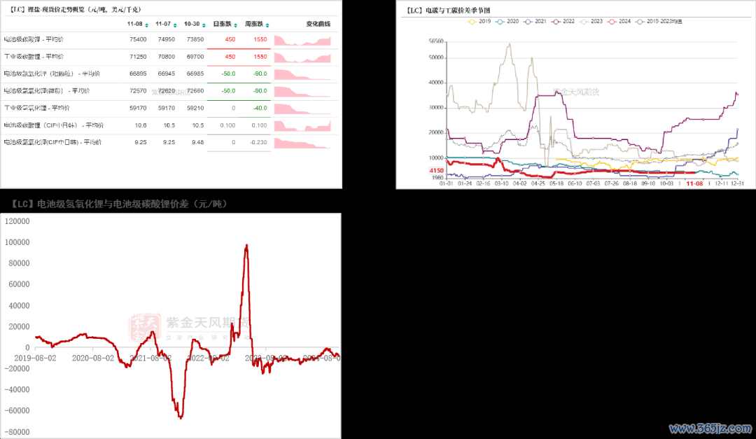 数据开始：SMM；紫金天风期货磋磨所