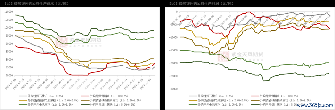 数据开始：SMM；紫金天风期货磋磨所