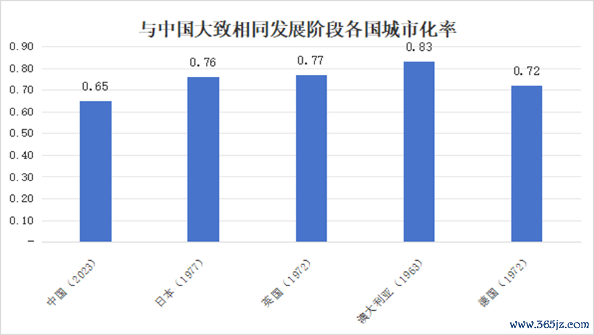 图3 与中国梗概一样发展阶段列国城市化率