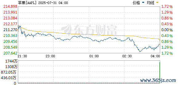 R图 AAPL_0